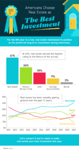Americans Choose Real Estate as the Best Investment [INFOGRAPHIC]