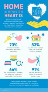 Home Is Where the Heart Is [INFOGRAPHIC]