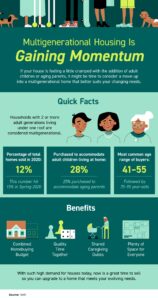 Multigenerational Housing Is Gaining Momentum [INFOGRAPHIC]