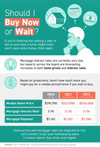 Should I Buy Now or Wait [INFOGRAPHIC]