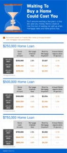 Waiting To Buy a Home Could Cost You [INFOGRAPHIC]
