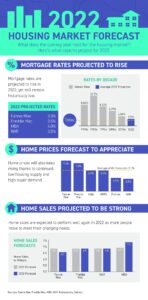 2022 Housing Market Forecast [INFOGRAPHIC]