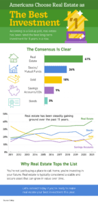 Americans Choose Real Estate as the Best Investment [INFOGRAPHIC]