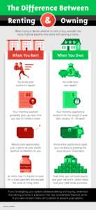 Difference between renting and owning INFOGRAPHIC